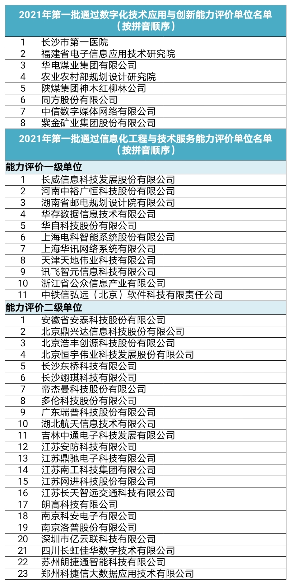 全国首批数字化技术应用与创新能力等评价结果出炉