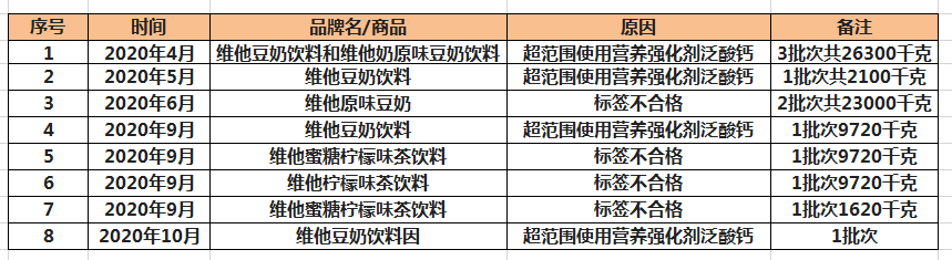 维他奶饮料再因超范围使用营养强化剂被拒入境 去年被拒11批次