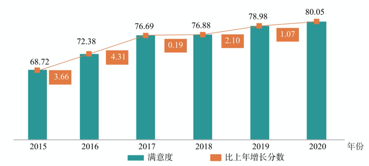 创历史新高！2020年全国知识产权保护社会满意度达80.05分