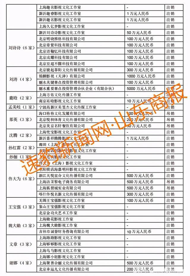 郑爽涉逃税被查 75 位一线艺人注销 200 家关联公司