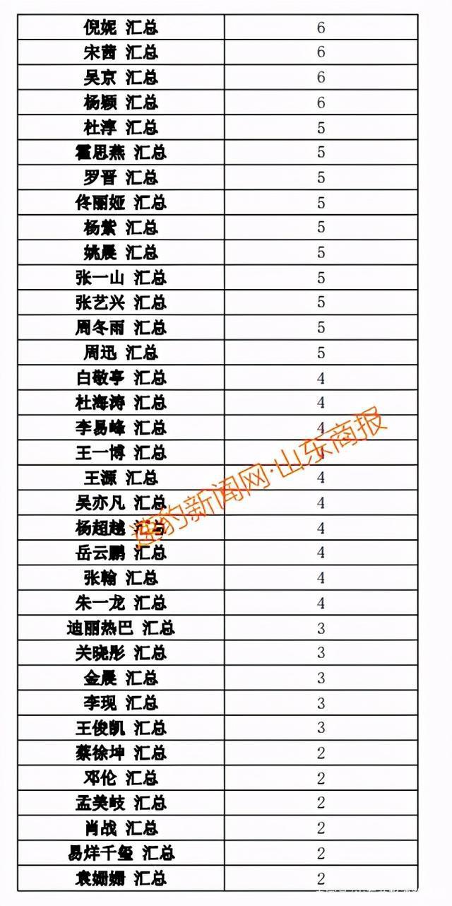 郑爽涉逃税被查 75 位一线艺人注销 200 家关联公司