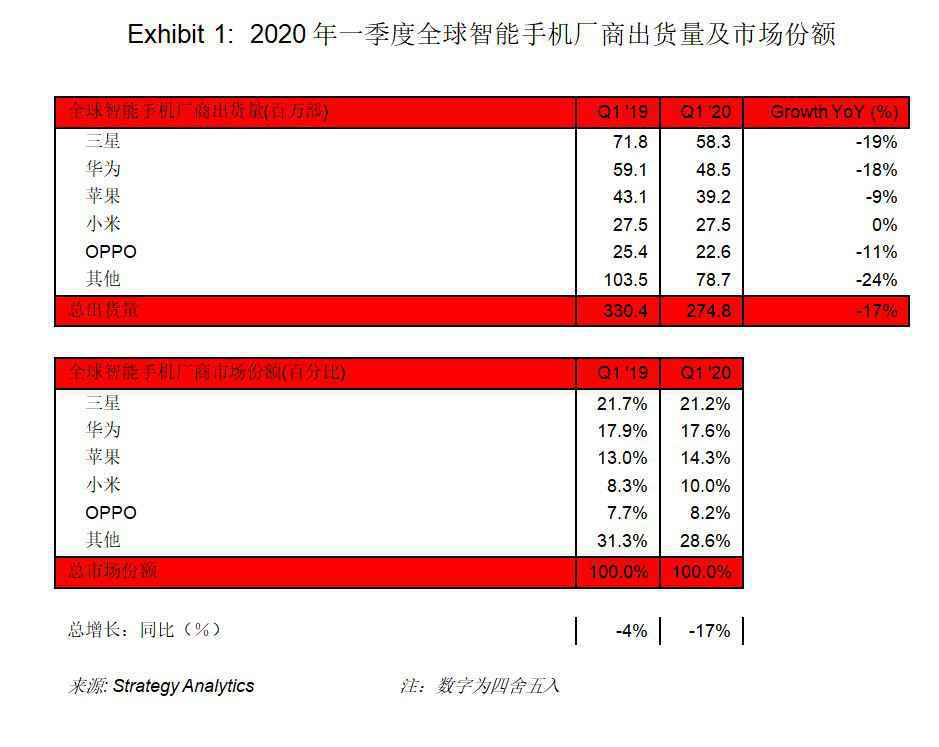 SA报告:2020年第一季度全球智能机出货量下滑17%