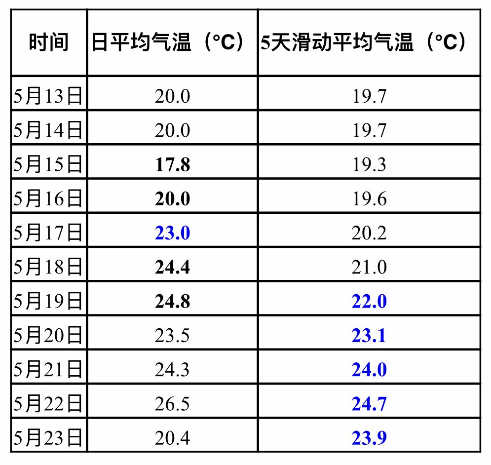 北京5月17日正式入夏 较常年提前2天