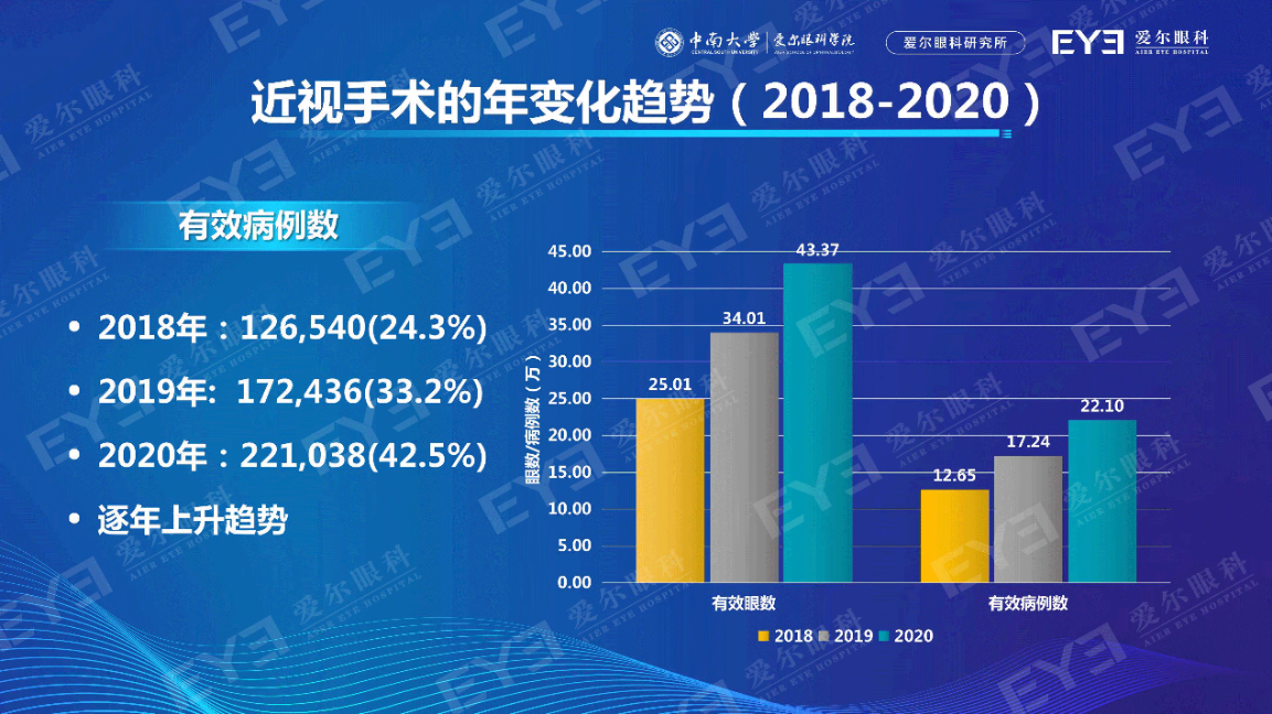 全球首份近视手术大数据《国人近视手术白皮书》发布