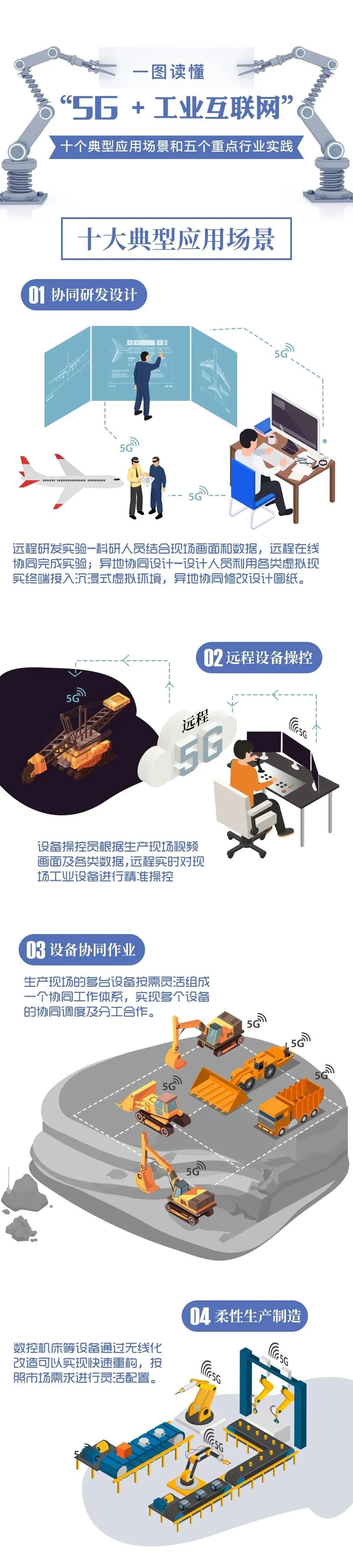 一图读懂！“5G+工业互联网”10个典型应用场景和5个重点行业实践