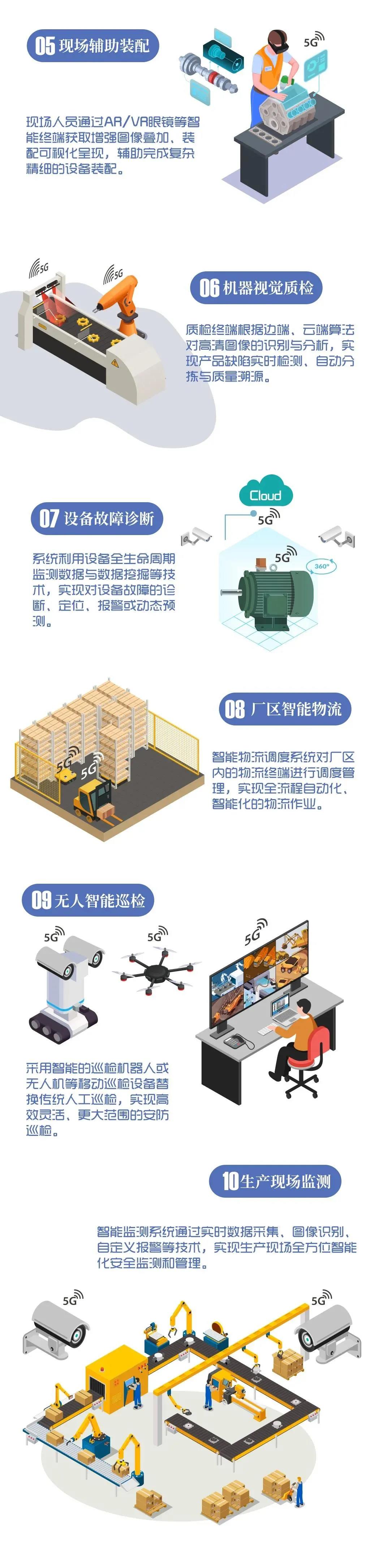 一图读懂！“5G+工业互联网”10个典型应用场景和5个重点行业实践