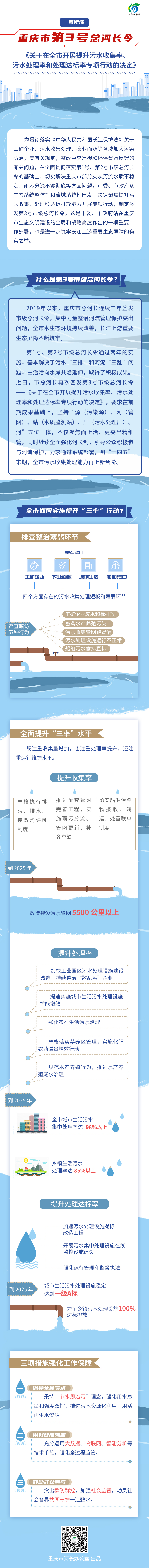 重庆发布第3号总河长令 全面开展提升“三率”专项行动