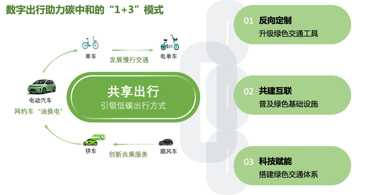 《数字出行助力碳中和》研究报告发布