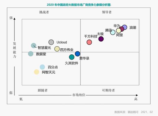 浪潮继续领跑我国政府大数据市场