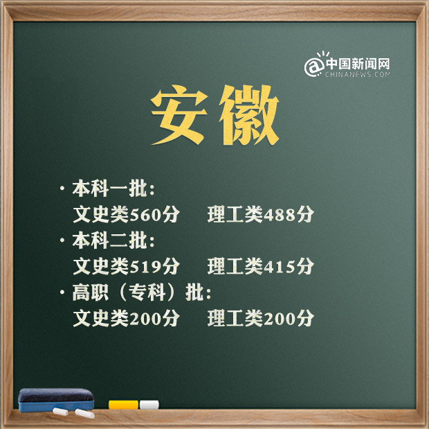 2021年高考分数线汇总 来看看你那里是多少