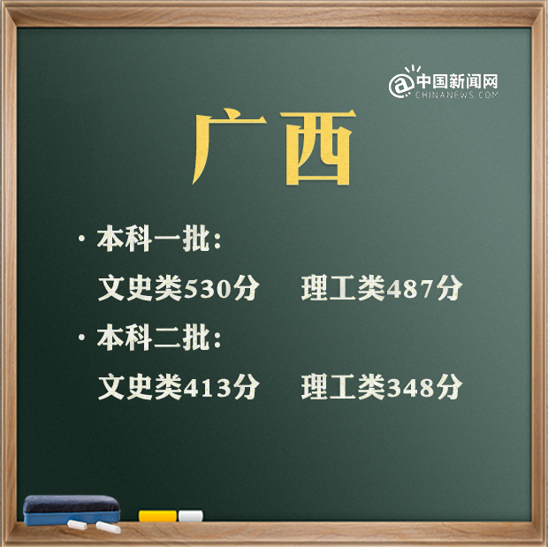 2021年高考分数线汇总 来看看你那里是多少