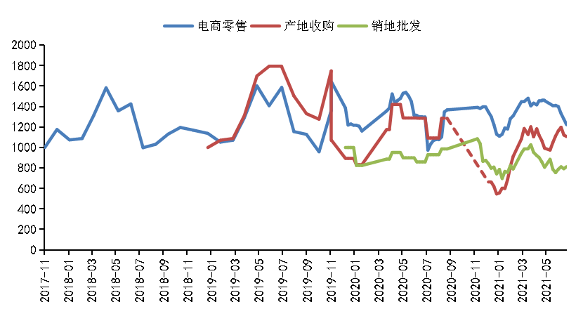 最新指数显示本期全国脐橙销地批发价格环比小幅上涨