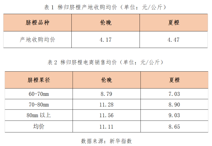 最新指数显示本期全国脐橙销地批发价格环比小幅上涨