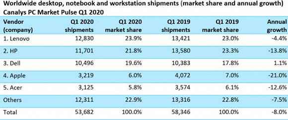 外媒:全球一季度PC出货量同比降低8%