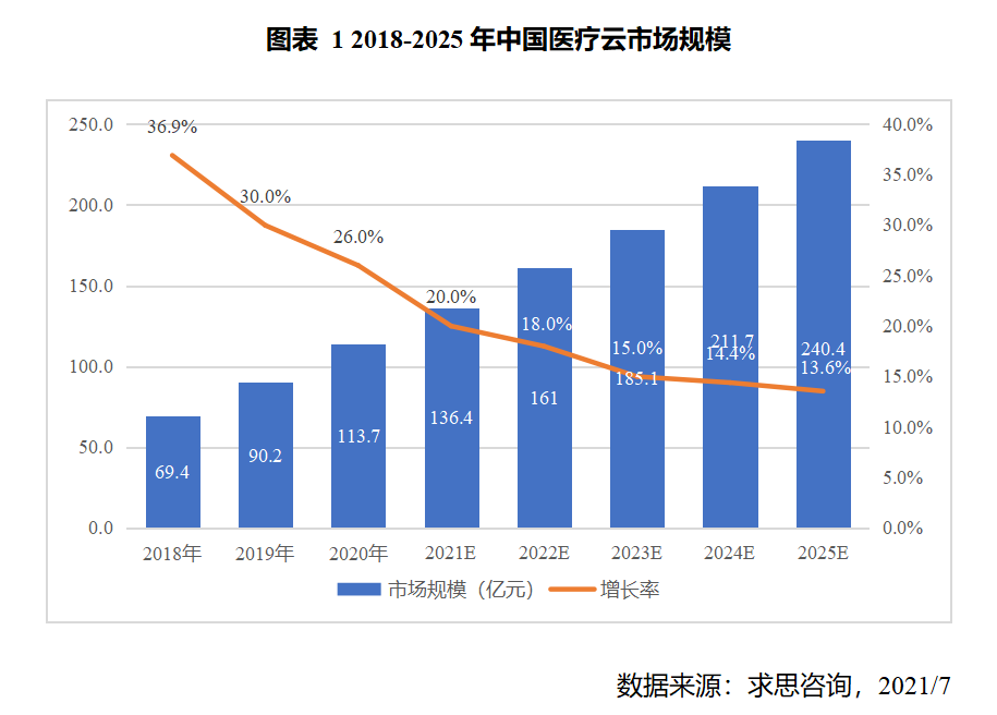  2021年医疗云规模或将达136.4亿元
