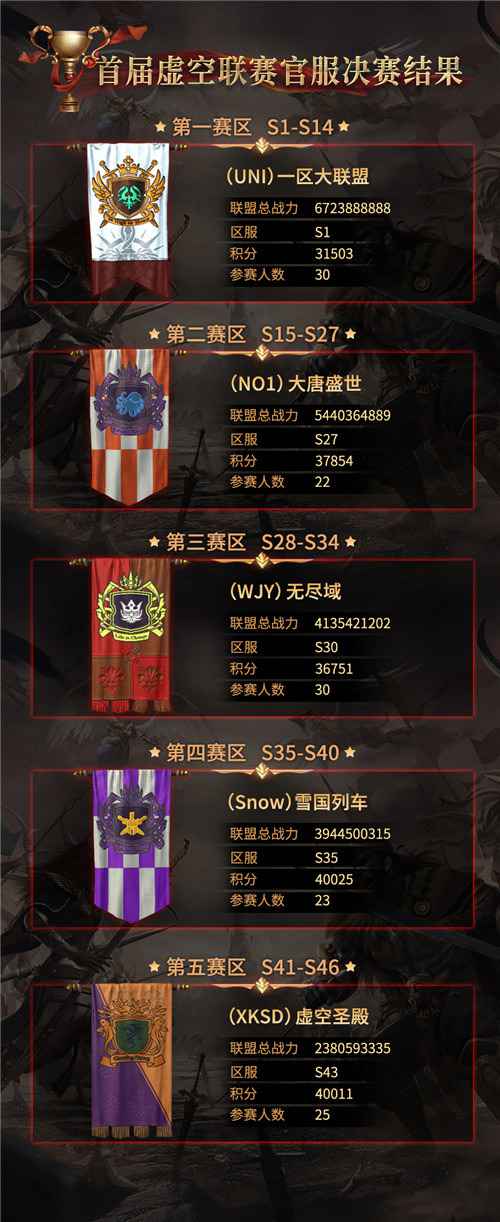 《魔法门之英雄无敌：王朝》虚空联赛 王者联盟出炉