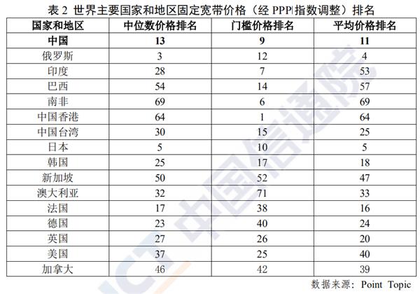 我国移动通信月户均支出47.3元 远低于全球平均水平