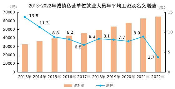 2022年城镇私营单位就业人员年平均工资65237元