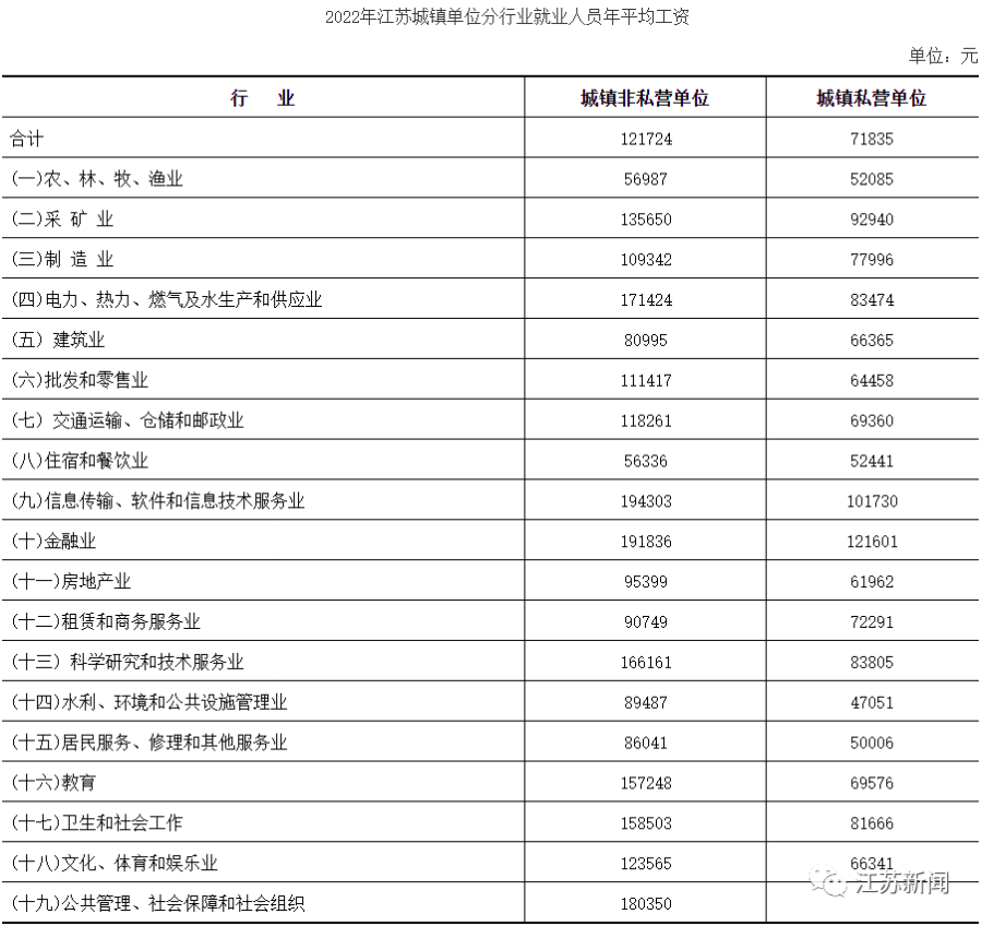 江苏省平均工资2022最新公布！江苏省平均工资情况出炉