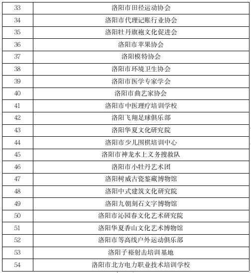 洛阳市民政局依法对54家社会组织作出行政处罚