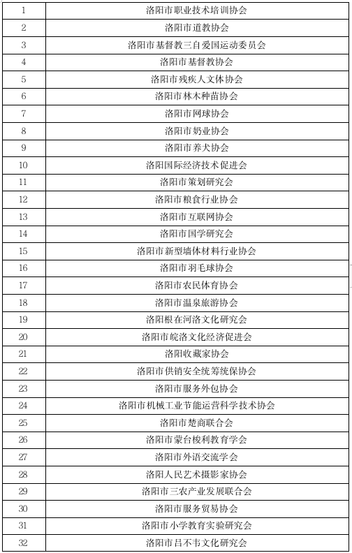 洛阳市民政局依法对54家社会组织作出行政处罚