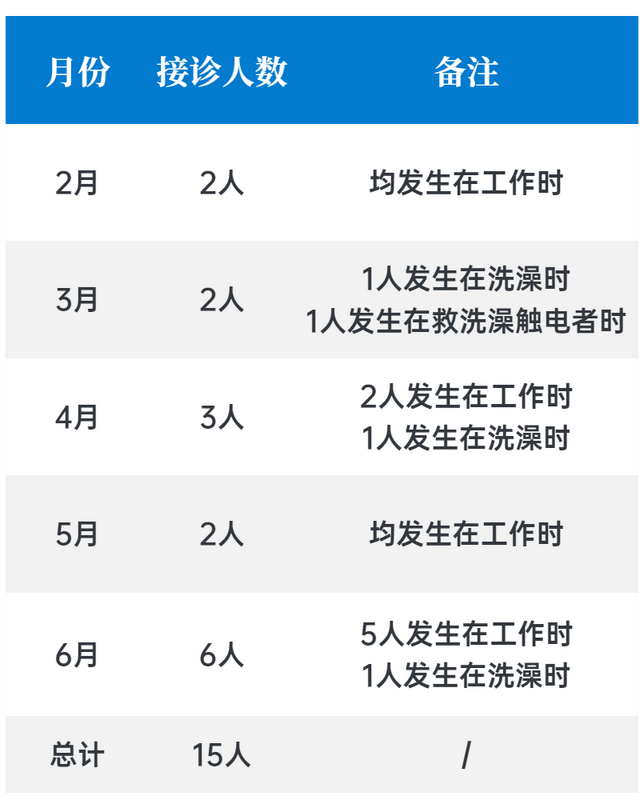 深圳一女子洗澡时因触电身亡 室友发现时已呼之不应