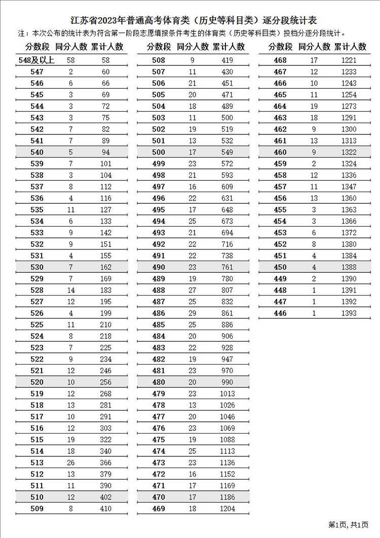 江苏高考687分及以上116人 2023江苏高考逐分段统计表（一分一段表）