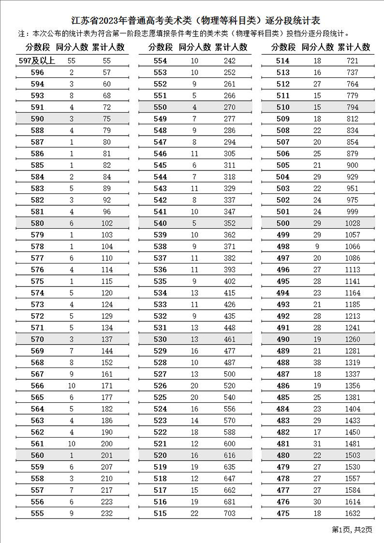 江苏高考687分及以上116人 2023江苏高考逐分段统计表（一分一段表）