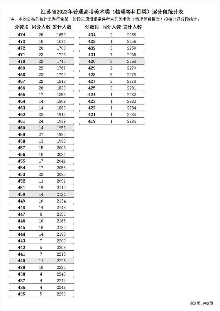 江苏高考687分及以上116人 2023江苏高考逐分段统计表（一分一段表）