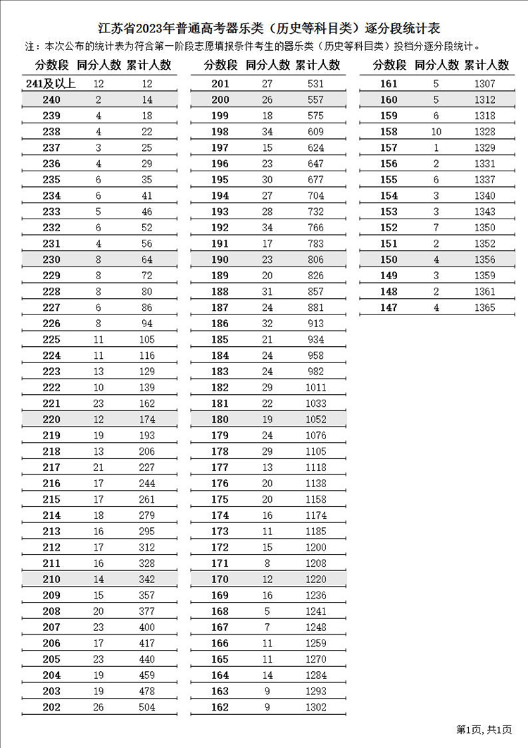 江苏高考687分及以上116人 2023江苏高考逐分段统计表（一分一段表）