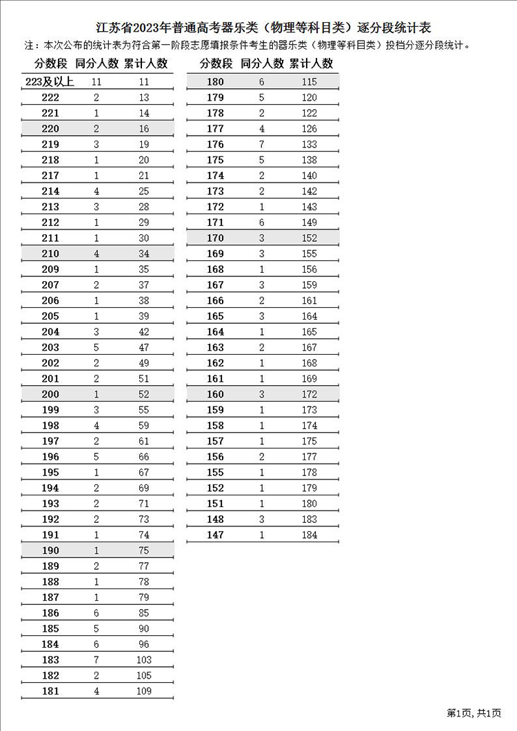江苏高考687分及以上116人 2023江苏高考逐分段统计表（一分一段表）