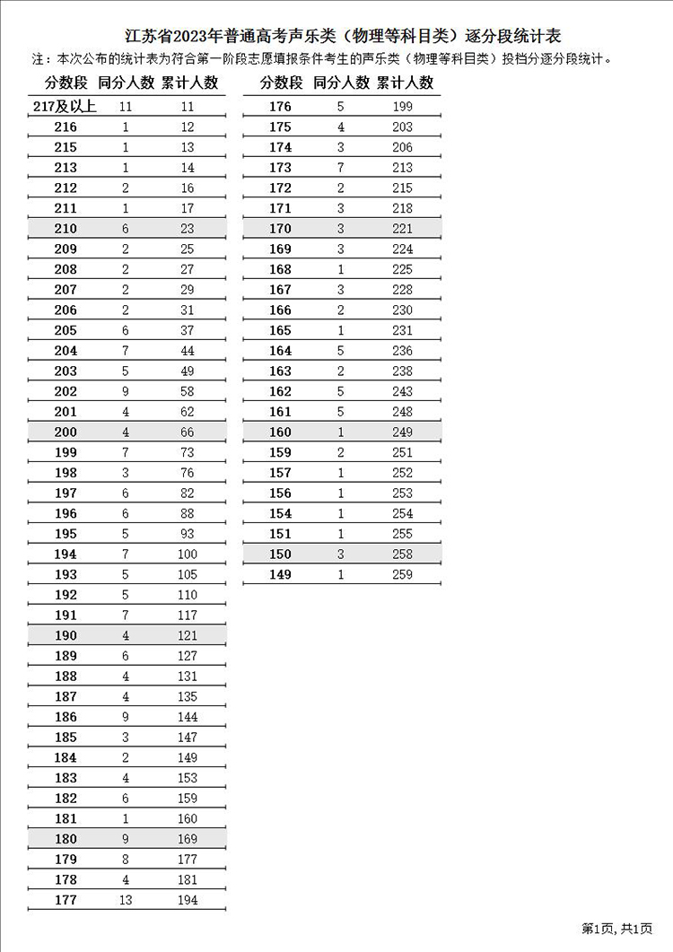 江苏高考687分及以上116人 2023江苏高考逐分段统计表（一分一段表）