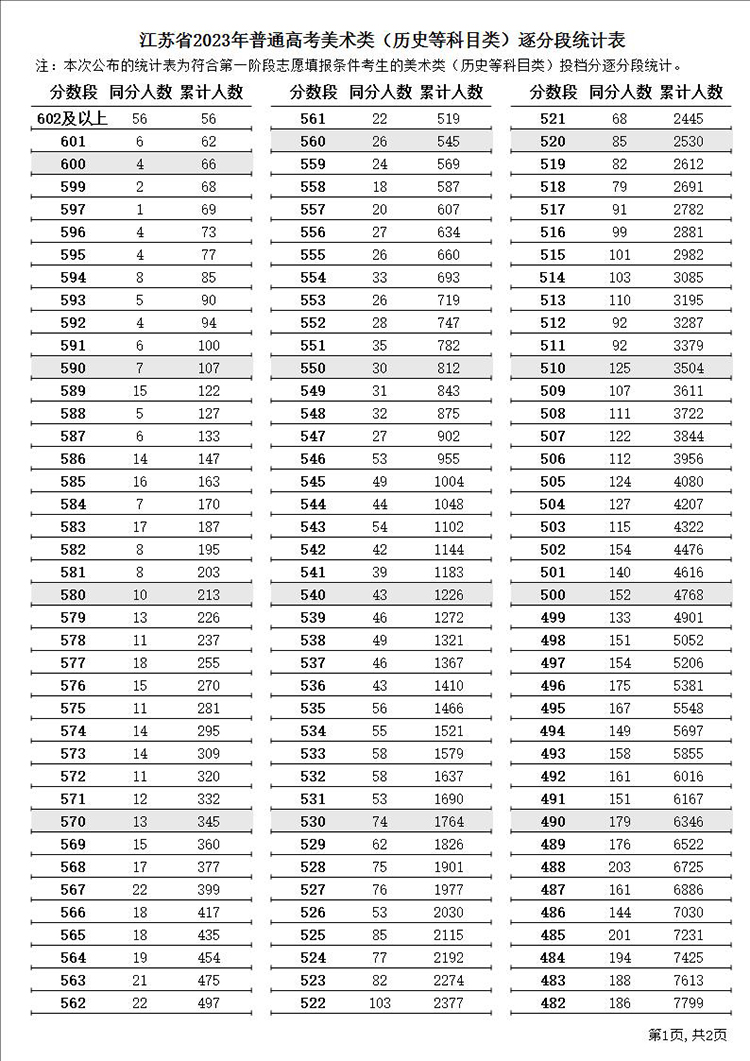江苏高考687分及以上116人 2023江苏高考逐分段统计表（一分一段表）