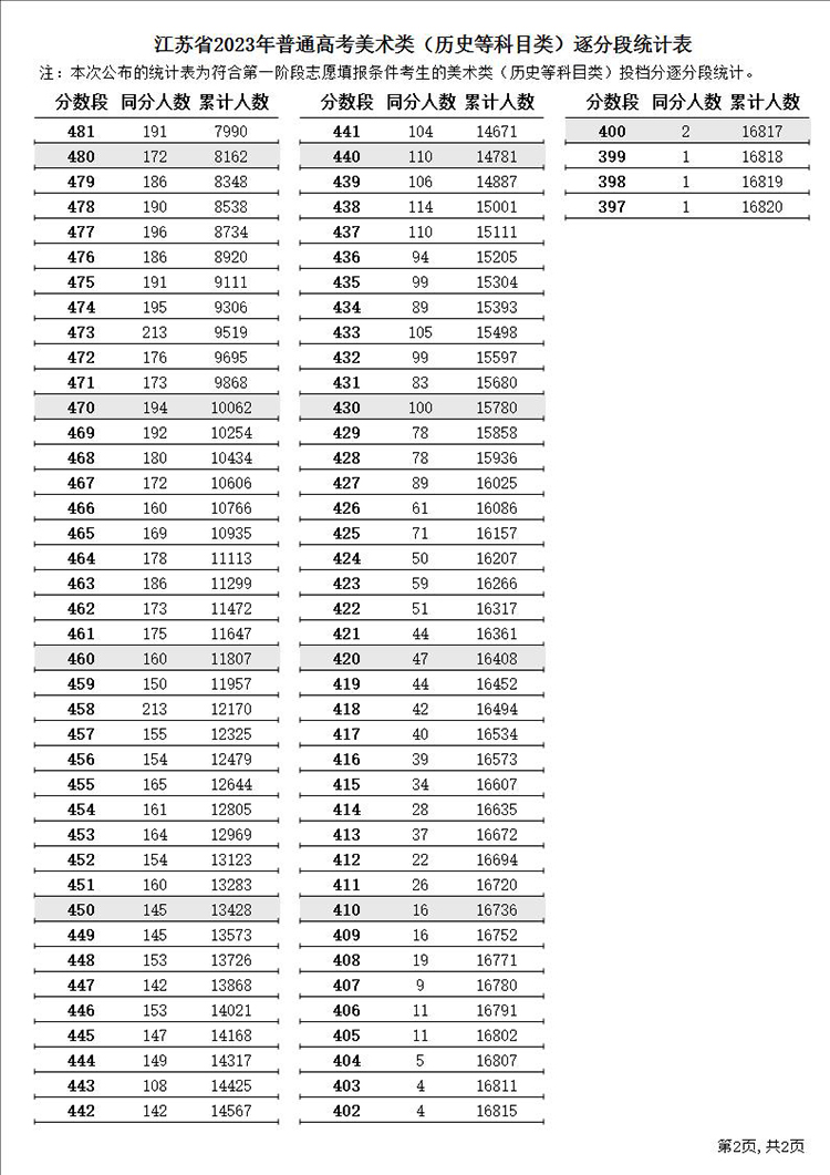 江苏高考687分及以上116人 2023江苏高考逐分段统计表（一分一段表）