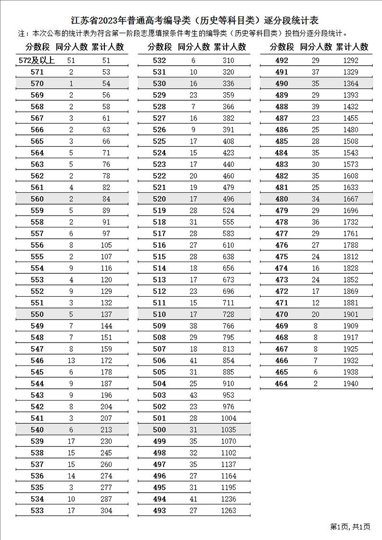 江苏高考687分及以上116人 2023江苏高考逐分段统计表（一分一段表）