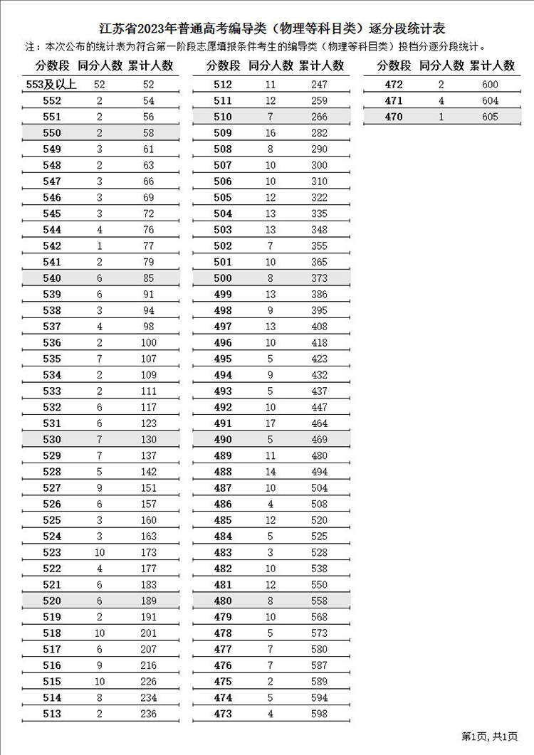 江苏高考687分及以上116人 2023江苏高考逐分段统计表（一分一段表）