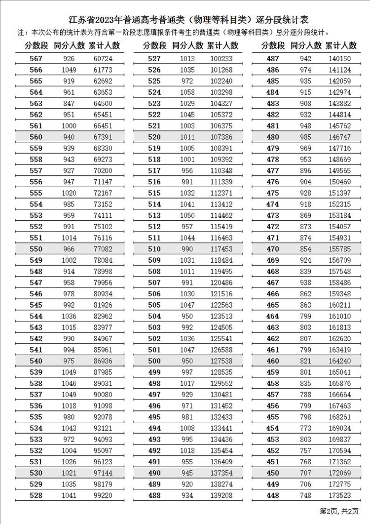 江苏高考687分及以上116人 2023江苏高考逐分段统计表（一分一段表）