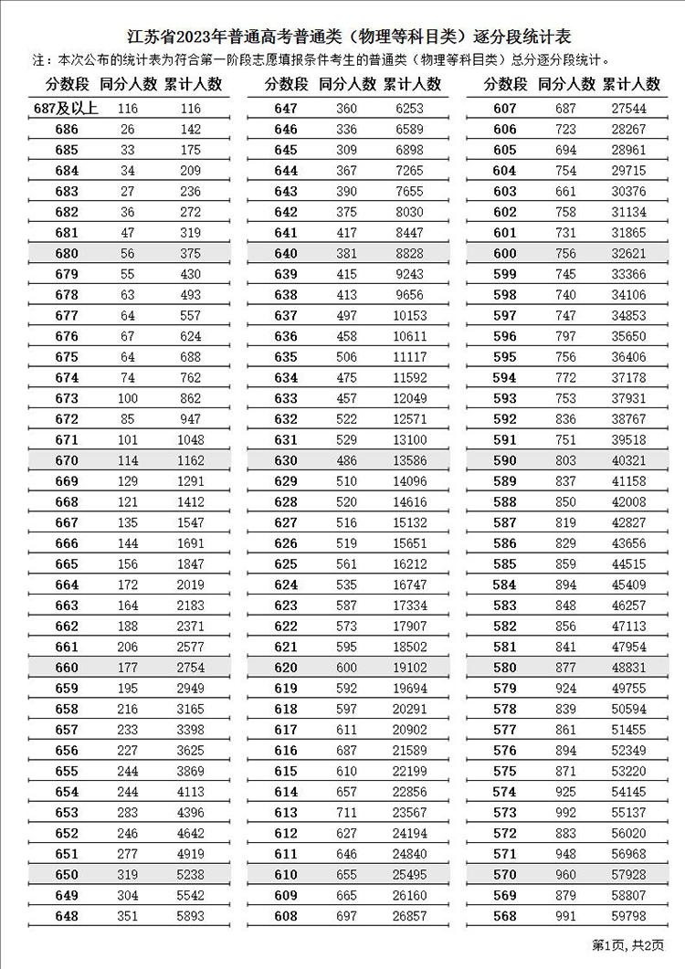 江苏高考687分及以上116人 2023江苏高考逐分段统计表（一分一段表）
