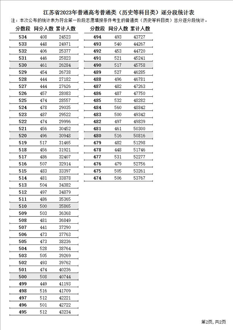 江苏高考687分及以上116人 2023江苏高考逐分段统计表（一分一段表）