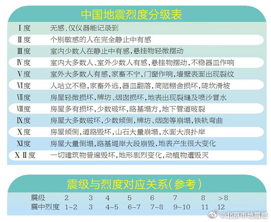 山东地震 北京市地震局：全市大部分地区有震感