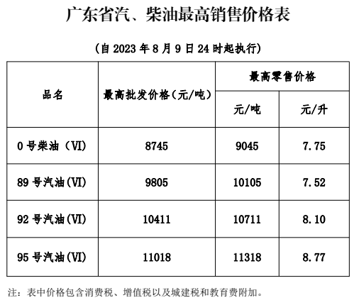 8月9日油价是涨还是跌？调价后92号、95号汽油最新价格