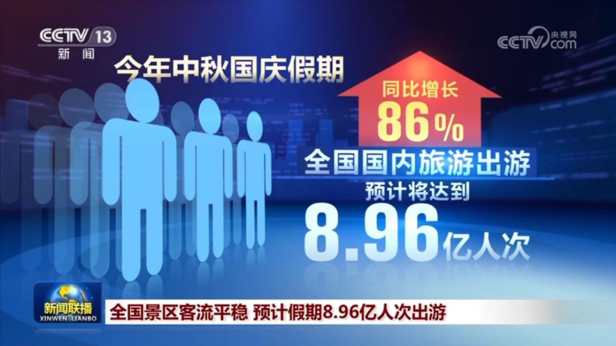 中秋国庆假期 全国预计8.96亿人次出游 同比增长86%