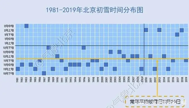 1981-2019年北京初雪时间分布图。图据气象北京