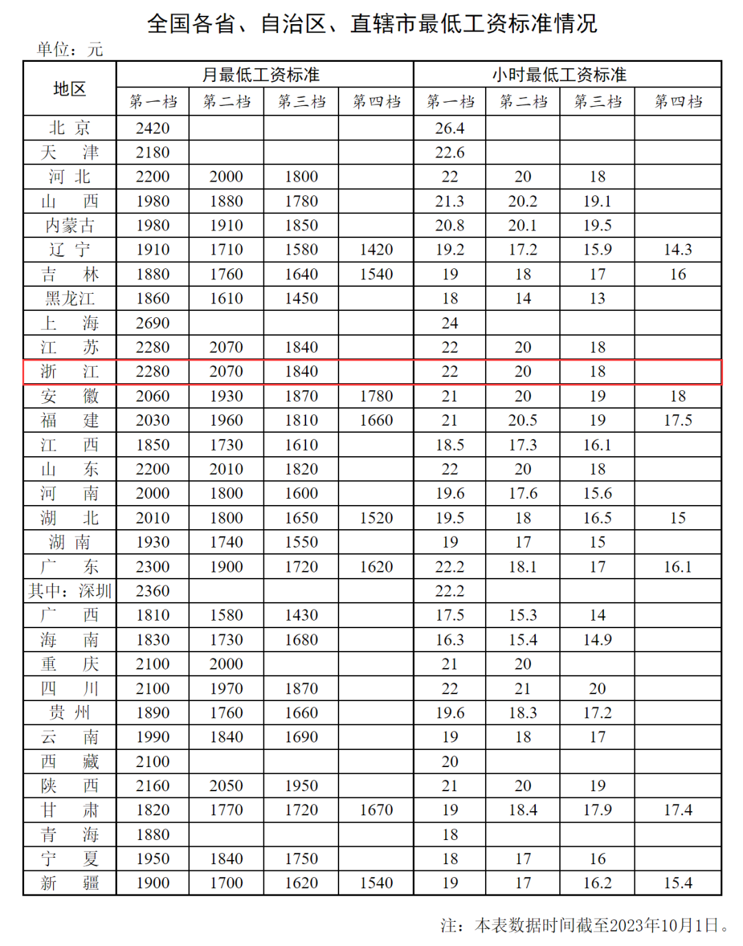 2023年全国最低工资标准一览表 浙江省最低工资标准是多少