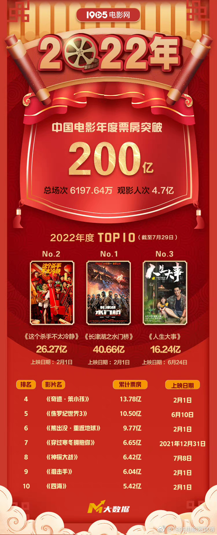 今年电影票房破200亿，《长津湖之水门桥》居首位